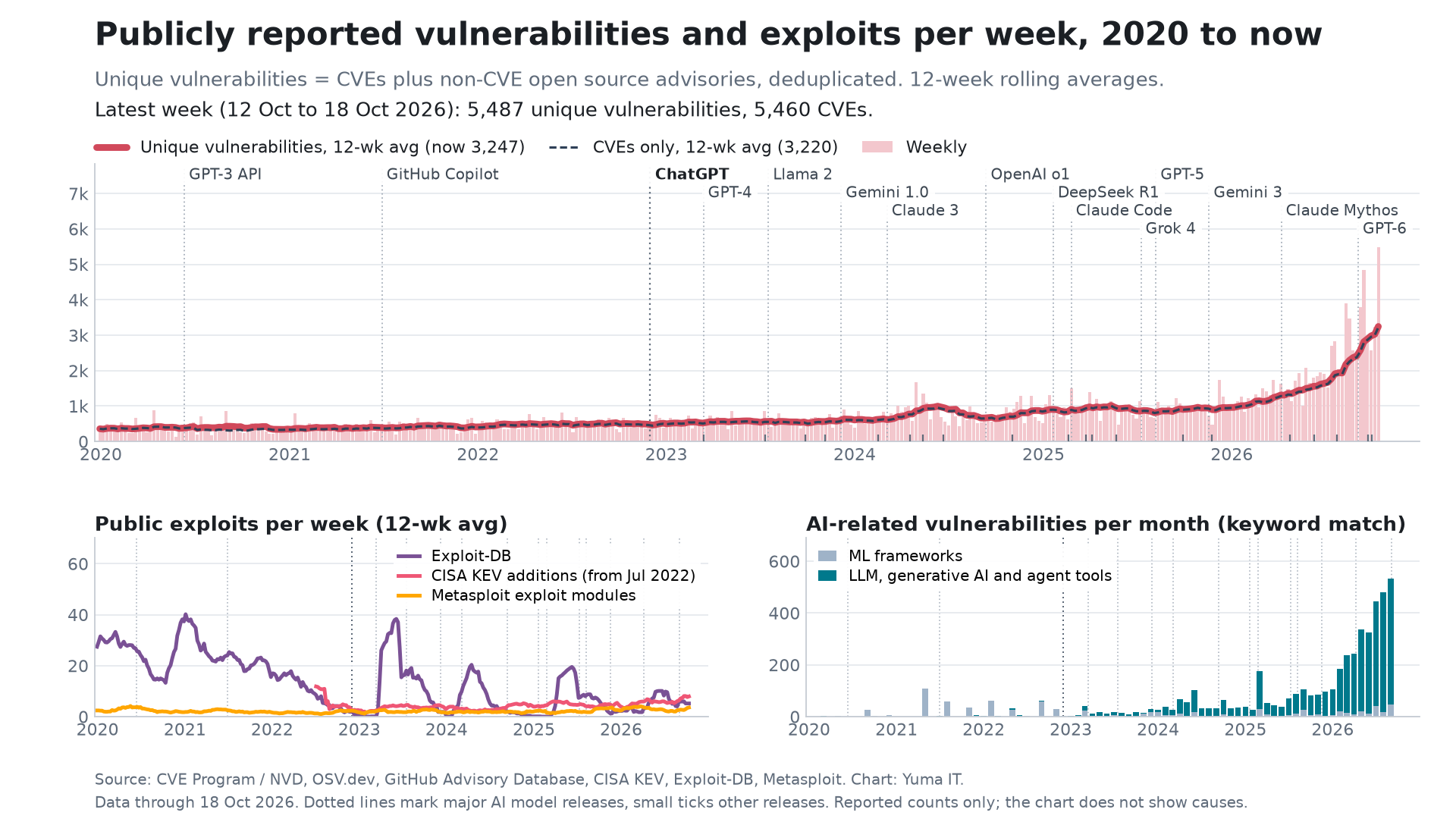 Weekly publicly reported vulnerabilities and exploits from 2020 to 18 October 2026